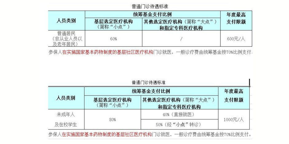 保定医保报销比例