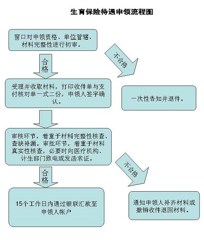 陕西省生育保险报销流程图