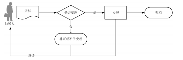 小规模纳税人网上报税简单流程图2